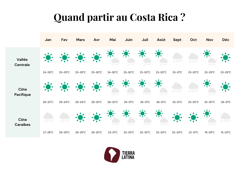 costa-rica-quand-partir