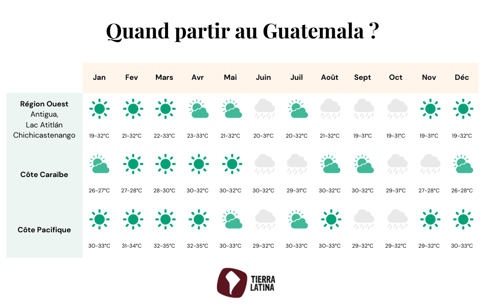 tierra-latina-quand-partir-guatemala