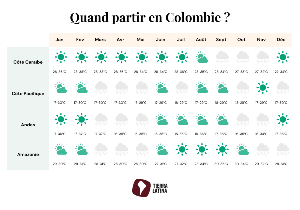 tierra-latina-quand-partir-en-colombie